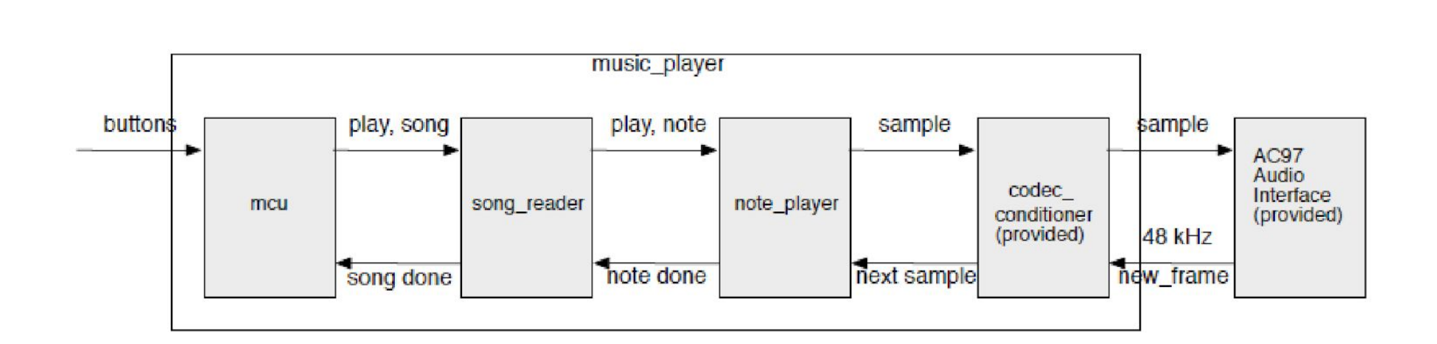 This diagram was extracted from the lab notes for EE108
